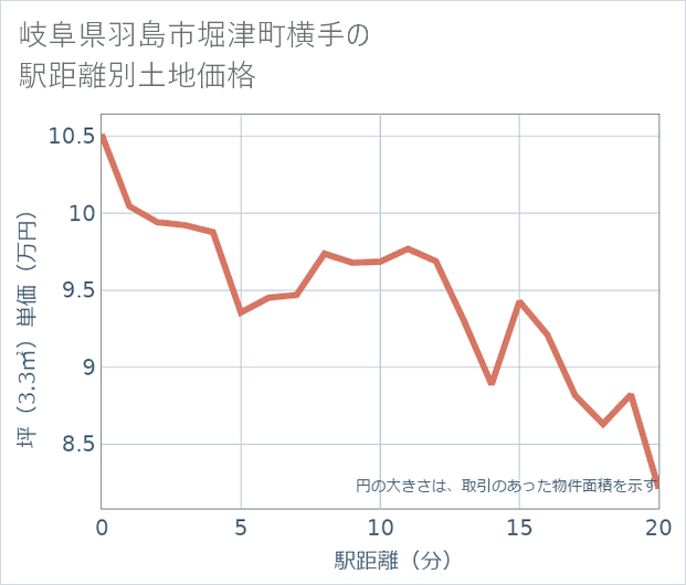 岐阜県羽島市堀津町横手の徒歩距離別の土地坪単価