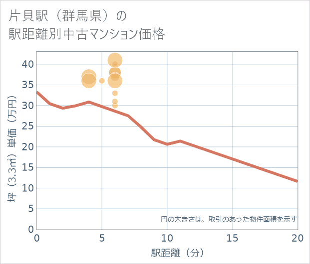 片貝駅(群馬県)の徒歩距離別の中古マンション坪単価