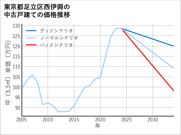 東京都足立区西伊興の中古戸建て価格推移