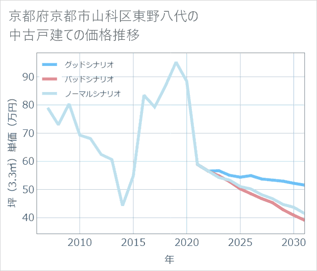 京都府京都市山科区東野八代の中古戸建て価格推移