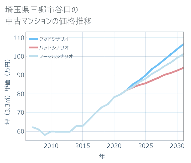 埼玉県三郷市谷口の中古マンション価格推移