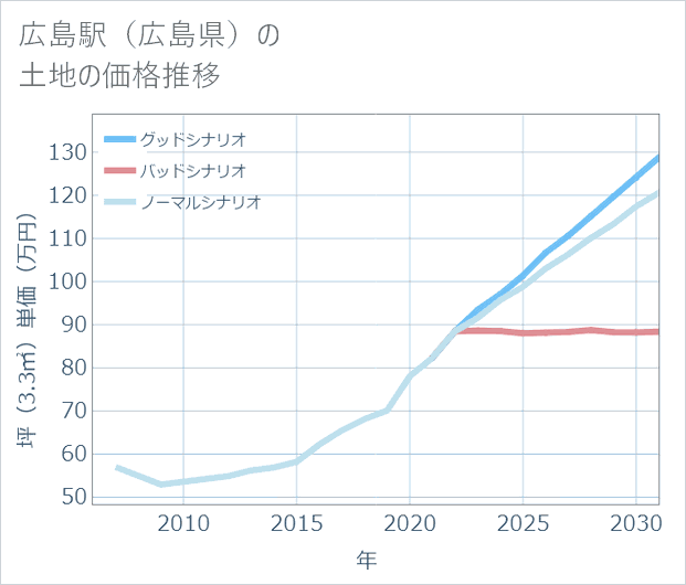 広島駅(広島県)の土地価格推移