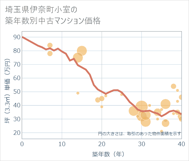 埼玉県伊奈町小室の築年数別の中古マンション坪単価