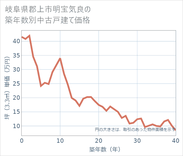 岐阜県郡上市明宝気良の築年数別の中古戸建て坪単価