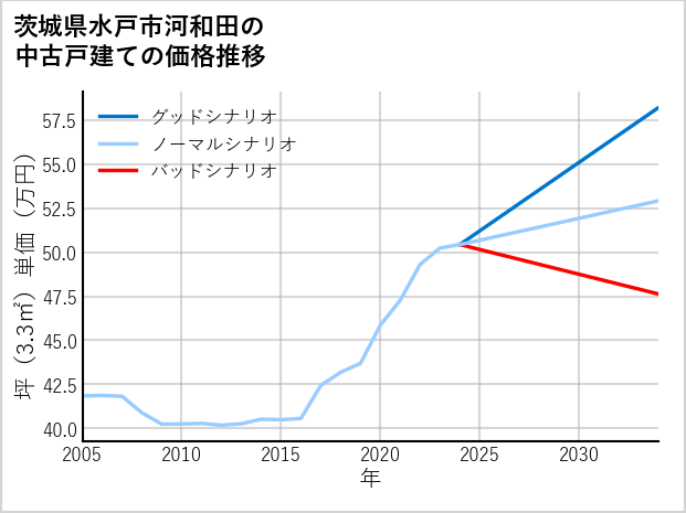 茨城県水戸市河和田の中古戸建て価格推移