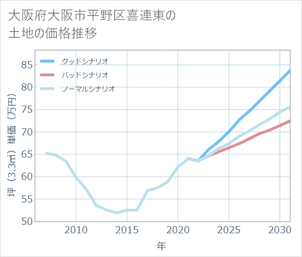 大阪府大阪市平野区喜連東の土地価格推移