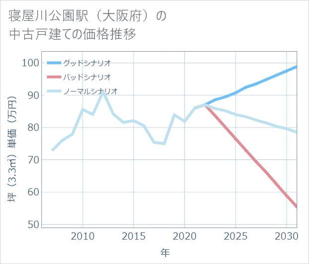 寝屋川公園駅(大阪府)の中古戸建て価格推移