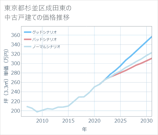 東京都杉並区成田東の中古戸建て価格推移