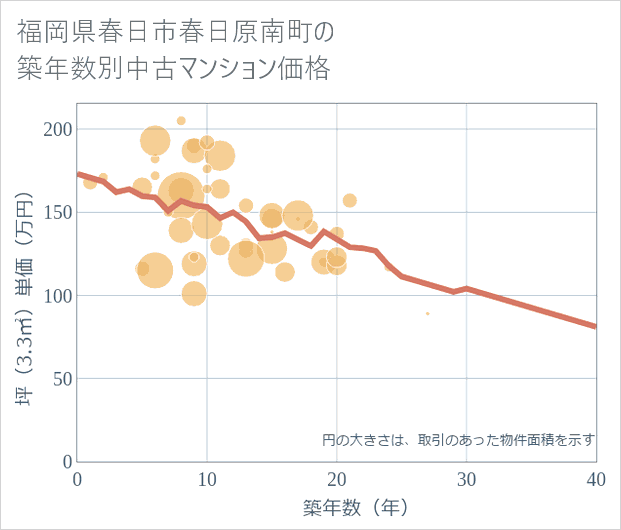 福岡県春日市春日原南町の築年数別の中古マンション坪単価