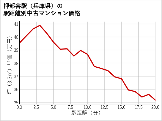 押部谷駅（兵庫県）の徒歩距離別の中古マンション坪単価