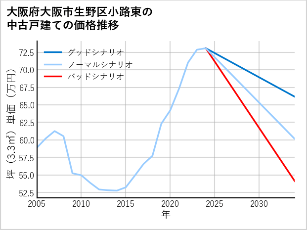 大阪府大阪市生野区小路東の中古戸建て価格推移