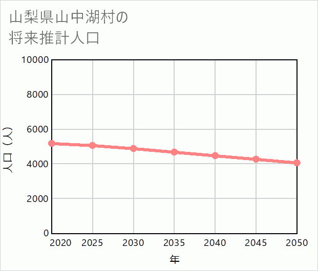 山中湖村の将来推計人口