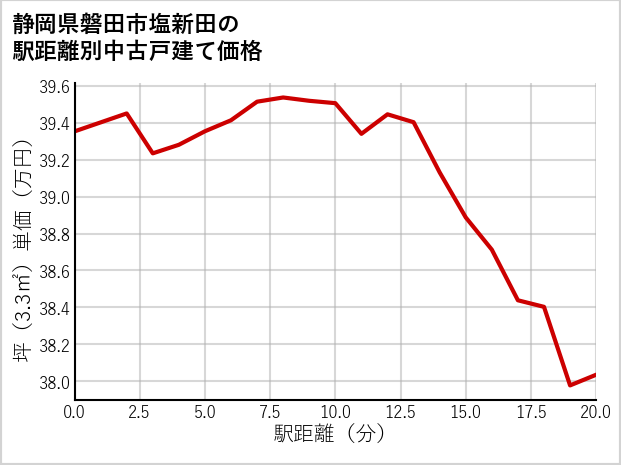 静岡県磐田市塩新田の徒歩距離別の中古戸建て坪単価