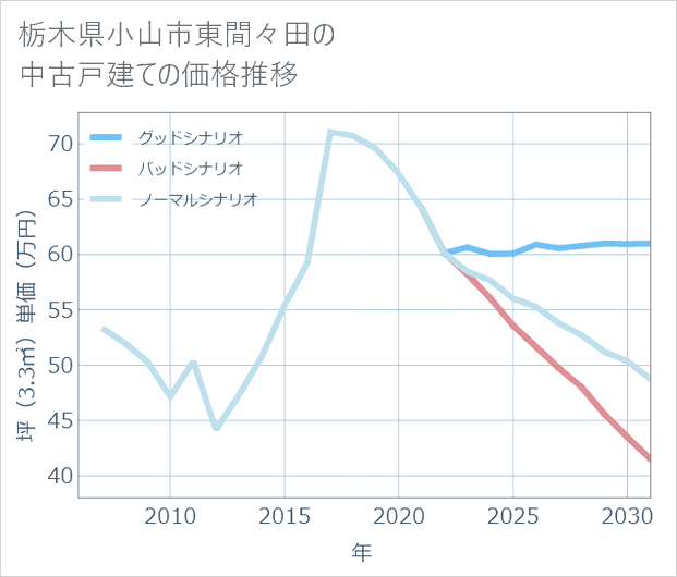 栃木県小山市東間々田の中古戸建て価格推移