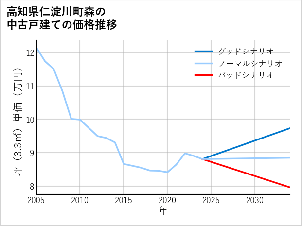 高知県仁淀川町森の中古戸建て価格推移