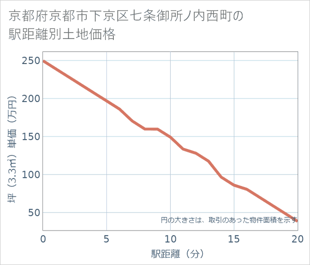 京都府京都市下京区七条御所ノ内西町の徒歩距離別の土地坪単価