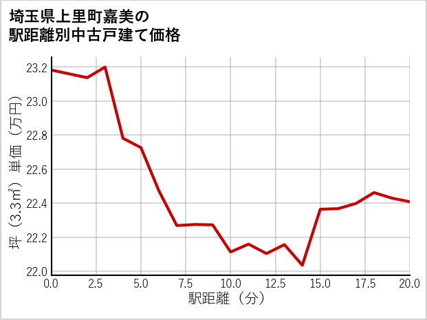 埼玉県上里町嘉美の徒歩距離別の中古戸建て坪単価