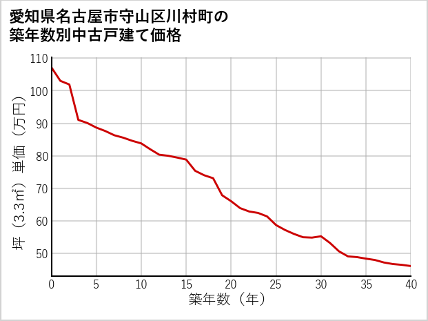 愛知県名古屋市守山区川村町の築年数別の中古戸建て坪単価