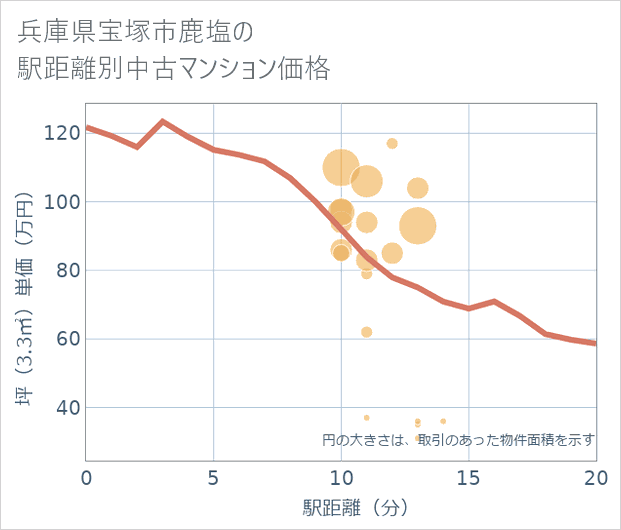 兵庫県宝塚市鹿塩の徒歩距離別の中古マンション坪単価