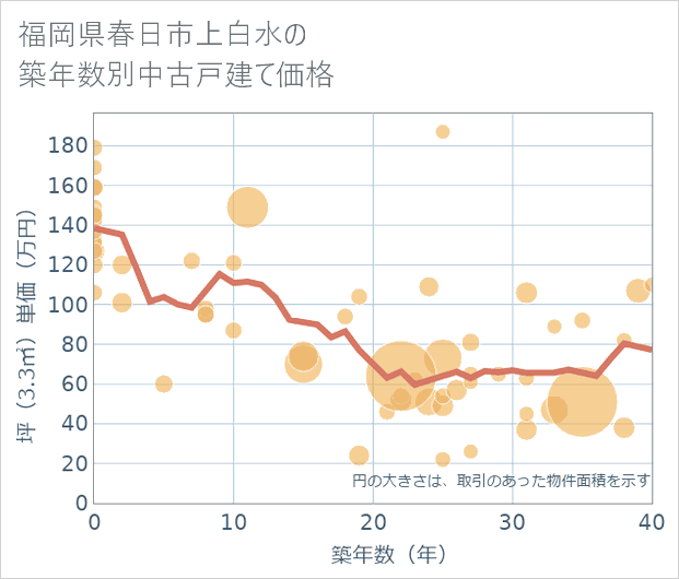 福岡県春日市上白水の築年数別の中古戸建て坪単価