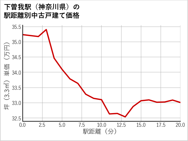 下曽我駅（神奈川県）の徒歩距離別の中古戸建て坪単価