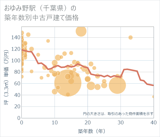 おゆみ野駅(千葉県)の築年数別の中古戸建て坪単価