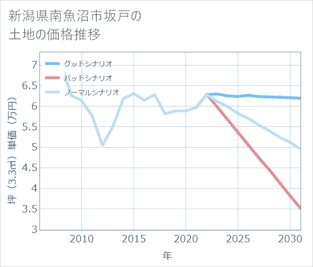 新潟県南魚沼市坂戸の土地価格推移