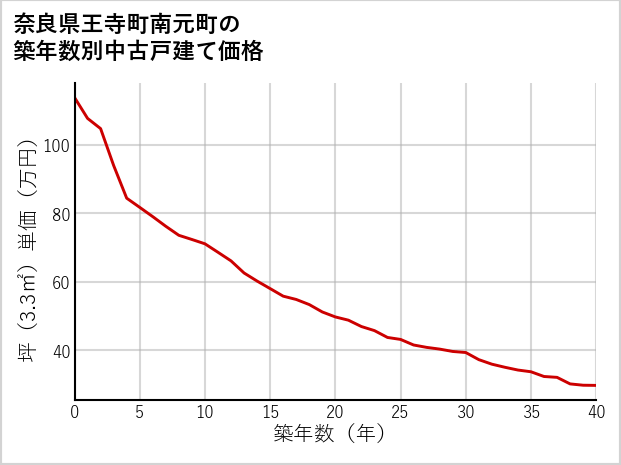 奈良県王寺町南元町の築年数別の中古戸建て坪単価