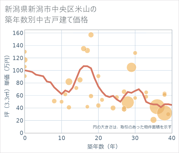 新潟県新潟市中央区米山の築年数別の中古戸建て坪単価