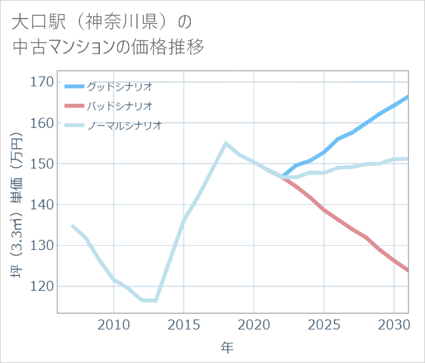 大口駅(神奈川県)の中古マンション価格推移