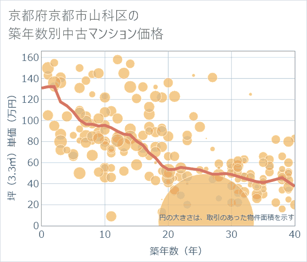 京都府京都市山科区の築年数別の中古マンション坪単価