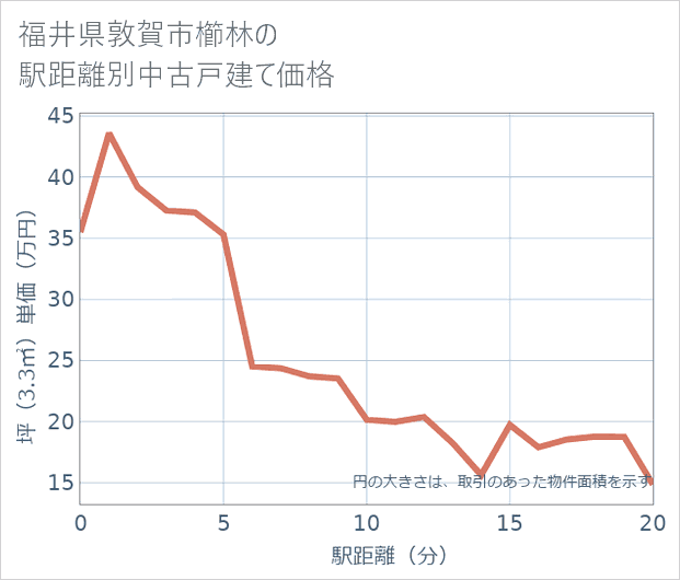 福井県敦賀市櫛林の徒歩距離別の中古戸建て坪単価