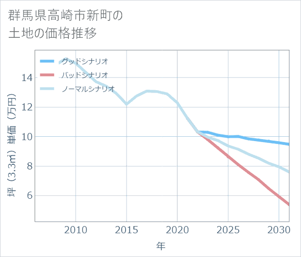 群馬県高崎市新町の土地価格推移