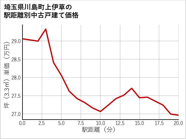 埼玉県川島町上伊草の徒歩距離別の中古戸建て坪単価