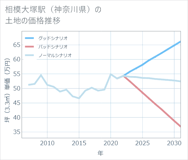 相模大塚駅(神奈川県)の土地価格推移