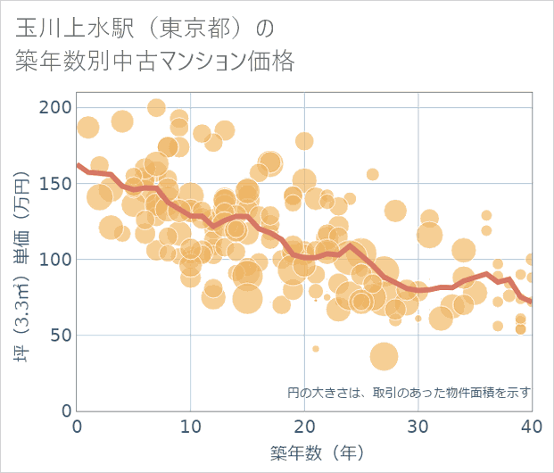 玉川上水駅(東京都)の築年数別の中古マンション坪単価