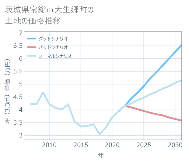 茨城県常総市大生郷町の土地価格推移