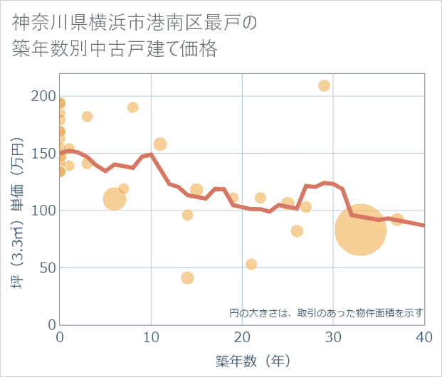 神奈川県横浜市港南区最戸の築年数別の中古戸建て坪単価