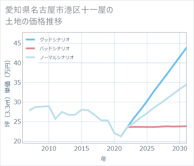 愛知県名古屋市港区十一屋の土地価格推移