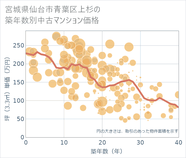 宮城県仙台市青葉区上杉の築年数別の中古マンション坪単価
