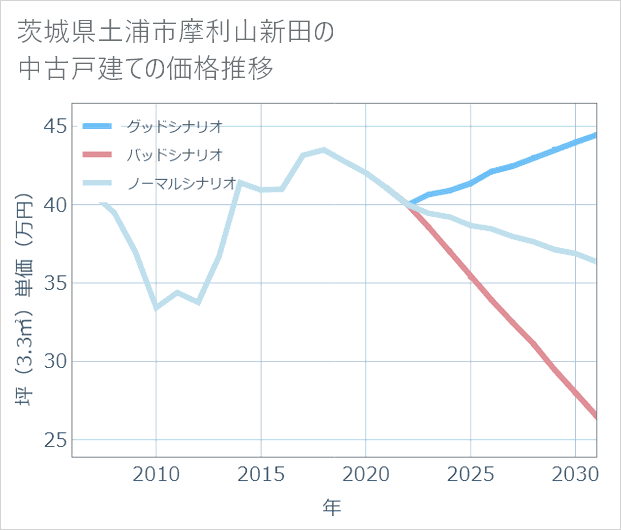 茨城県土浦市摩利山新田の中古戸建て価格推移