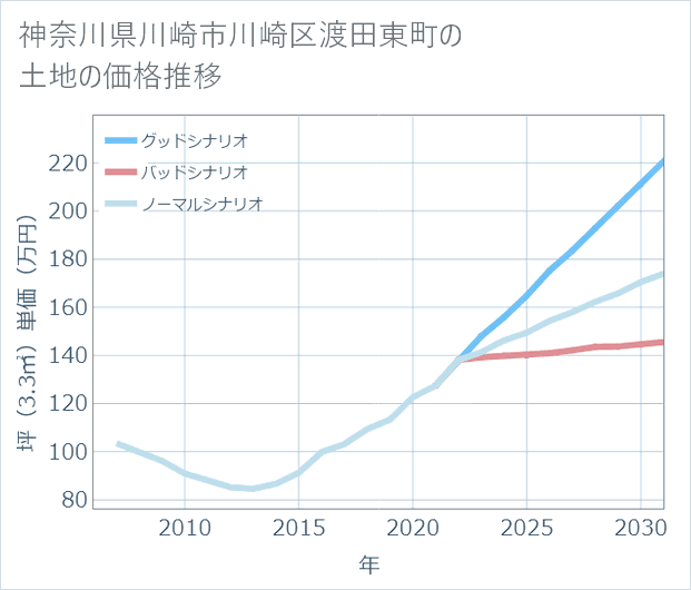 神奈川県川崎市川崎区渡田東町の土地価格推移