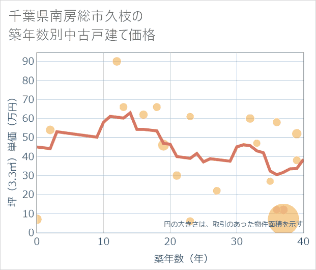 千葉県南房総市久枝の築年数別の中古戸建て坪単価