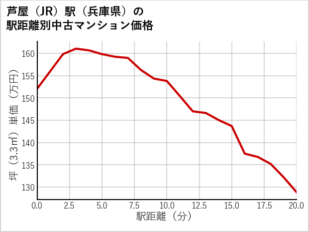 芦屋駅（兵庫県）の徒歩距離別の中古マンション坪単価