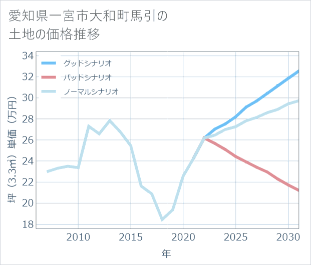 愛知県一宮市大和町馬引の土地価格推移