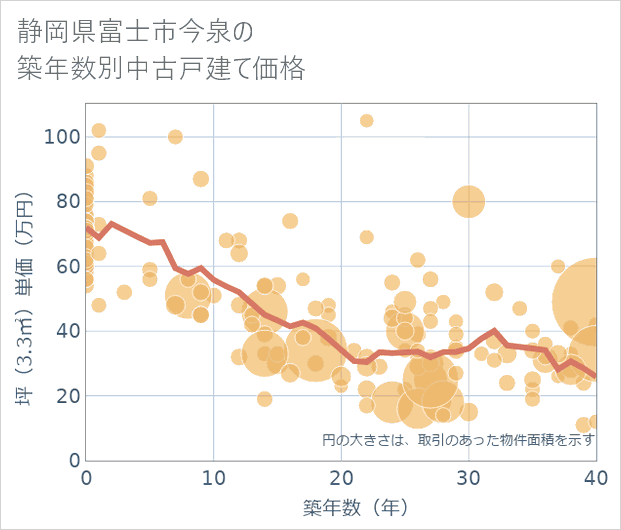 静岡県富士市今泉の築年数別の中古戸建て坪単価