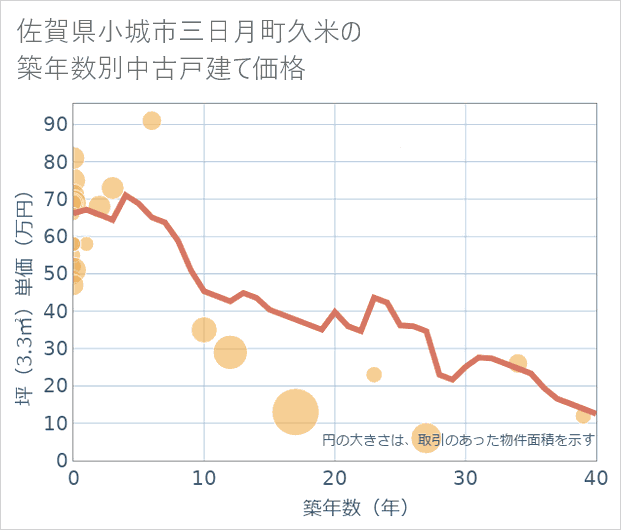 佐賀県小城市三日月町久米の築年数別の中古戸建て坪単価