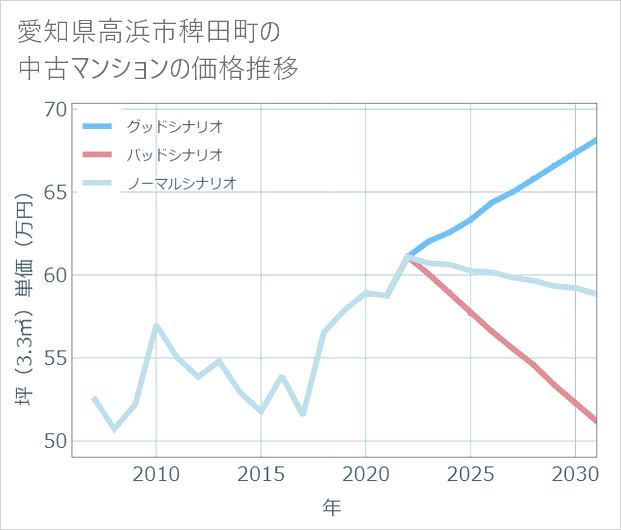 愛知県高浜市稗田町の中古マンション価格推移