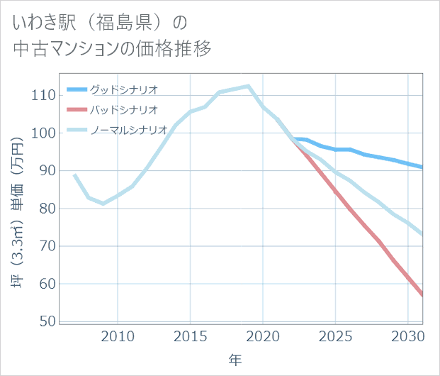 いわき駅(福島県)の中古マンション価格推移