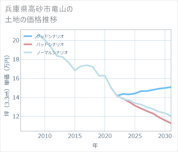 兵庫県高砂市竜山の土地価格推移